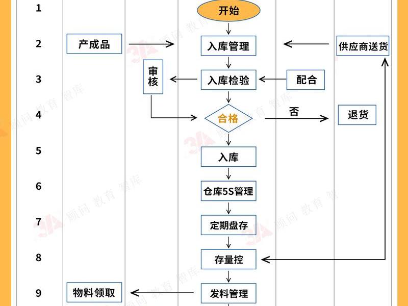 京东云仓操作流程、京东云仓操作流程图 京东云仓操作流程、京东云仓操作流程图