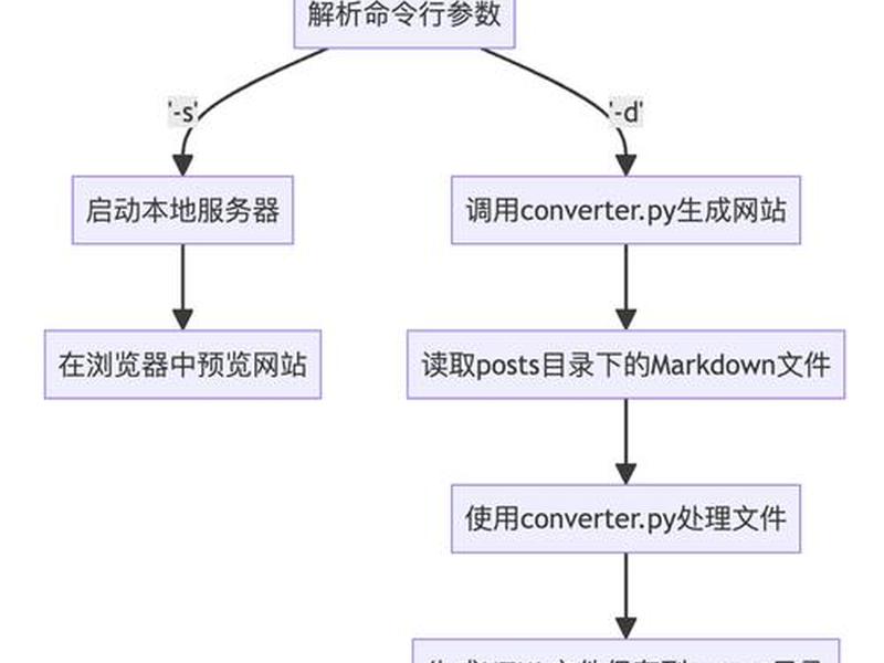 python搭建网站步骤(python搭建个人网站) python搭建网站步骤(python搭建个人网站)