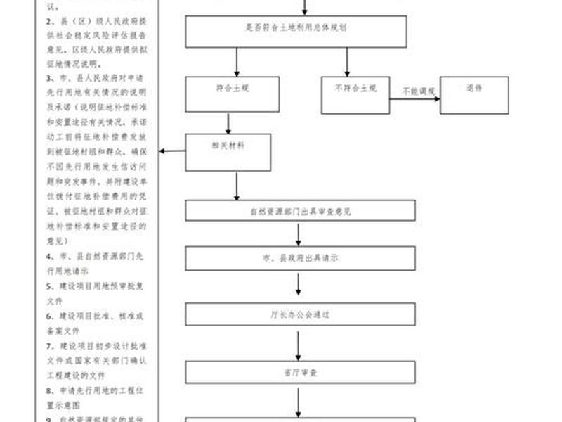村长建设任务流程 村长建设任务流程图 村长建设任务流程 村长建设任务流程图