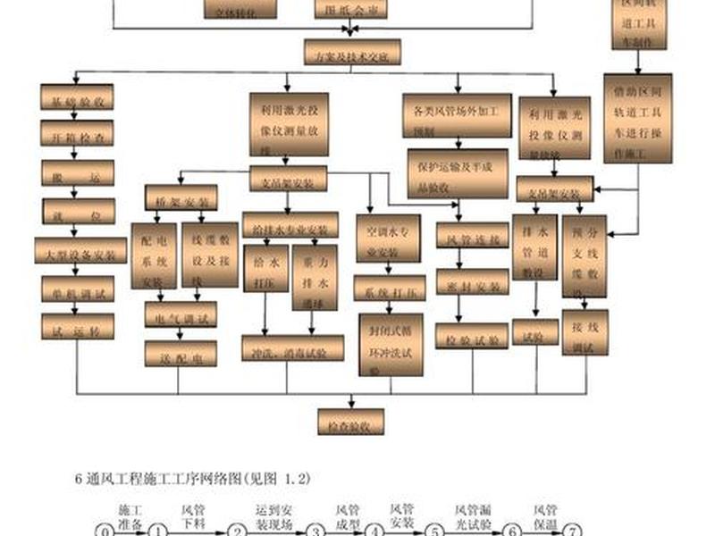 建筑机电施工工序具体流程、建筑机电施工工序具体流程有哪些 建筑机电施工工序具体流程、建筑机电施工工序具体流程有哪些