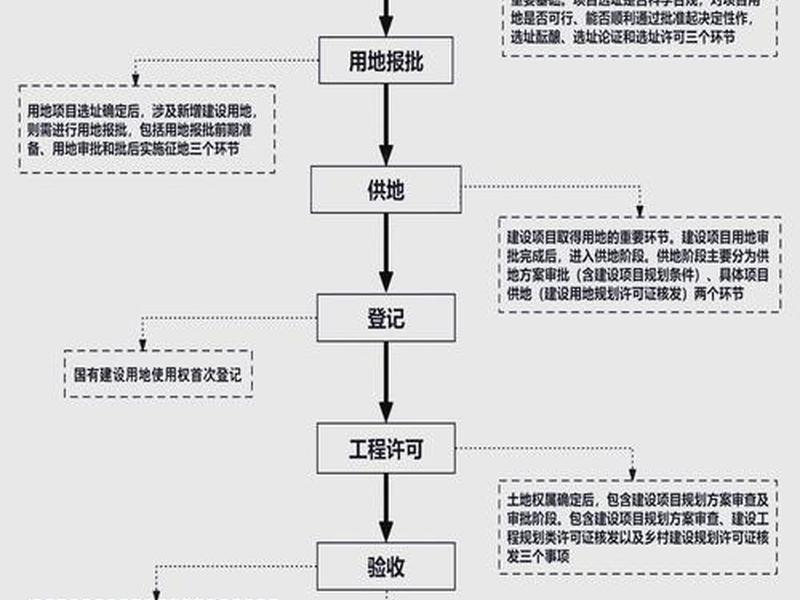 建筑项目选址程序;建筑项目选址程序是什么 建筑项目选址程序;建筑项目选址程序是什么