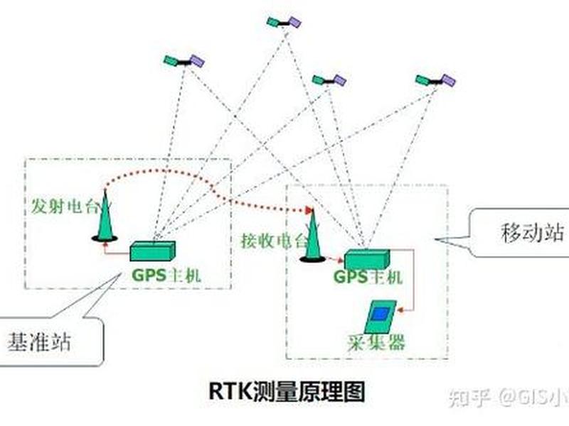 共图rtk建站流程 绘图说明rtk工作流程 共图rtk建站流程 绘图说明rtk工作流程