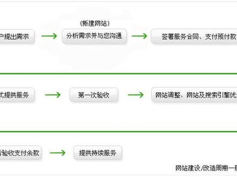 建站后如何维护网站;如何进行网站维护 建站后如何维护网站;如何进行网站维护