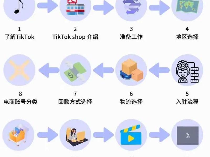 tiktok完整搭建流程、tiktok网络环境搭建教程 tiktok完整搭建流程、tiktok网络环境搭建教程