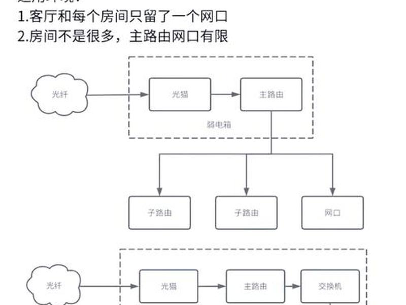 soho网络搭建（组建soho网络的步骤）
