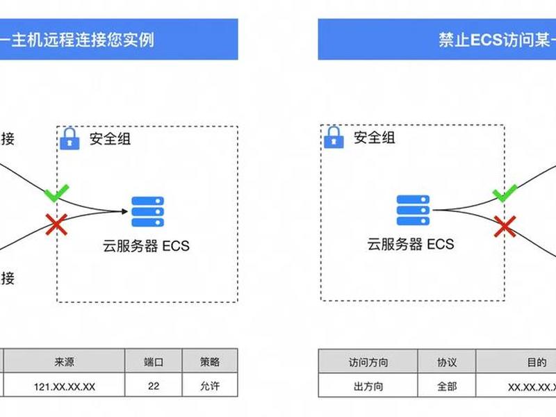 阿里云服务器ECS如何配置网络环境;阿里云服务器ecs如何配置网络环境信息 阿里云服务器ECS如何配置网络环境;阿里云服务器ecs如何配置网络环境信息