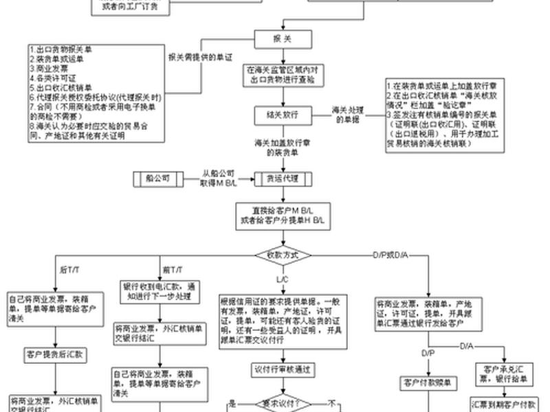 贵州外贸推广流程 贵州外贸推广流程图 贵州外贸推广流程 贵州外贸推广流程图