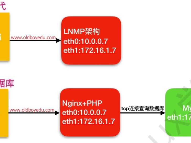 lnmp搭建与配置（lnmp搭建后怎么做网站）