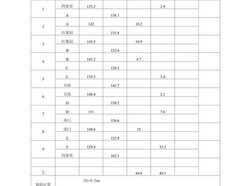 测量站数;工程测量测站数怎么算 测量站数;工程测量测站数怎么算