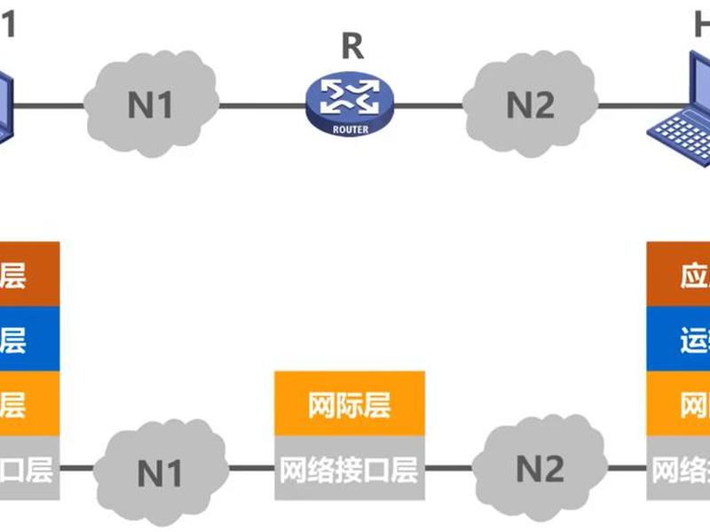 搭建rip网络;搭建基础ip网络 搭建rip网络;搭建基础ip网络