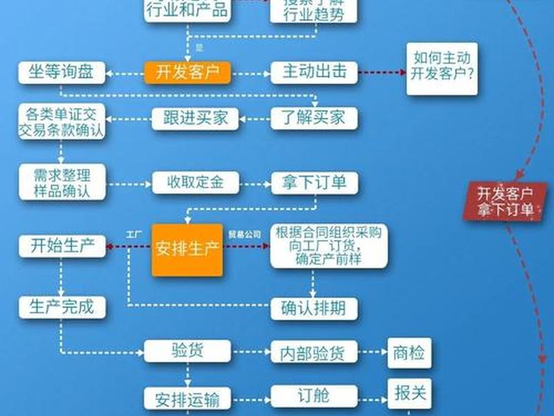 1688外贸业务操作流程步骤 - 外贸业务员阿里巴巴网站怎么操作 1688外贸业务操作流程步骤 - 外贸业务员阿里巴巴网站怎么操作