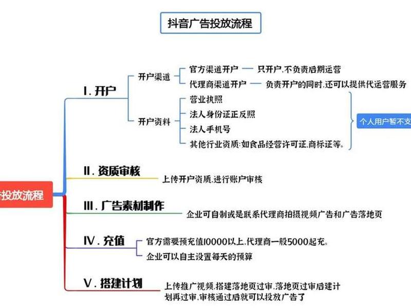 广告投放运营教学;广告投放运营教学方案 广告投放运营教学;广告投放运营教学方案