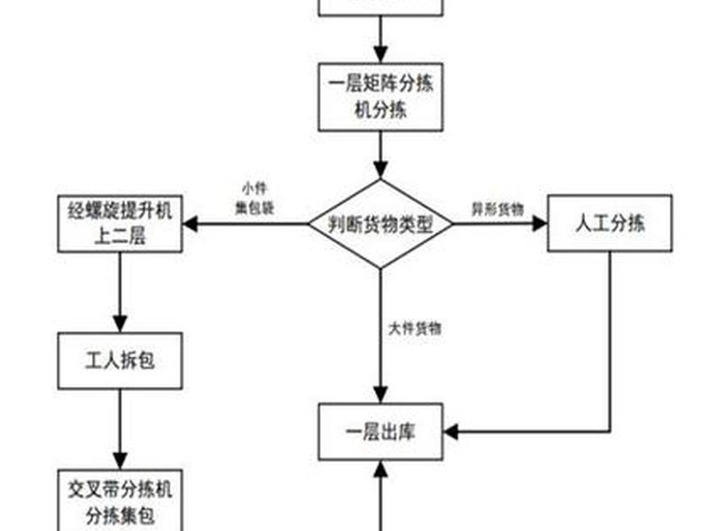 菜鸟如何运作，菜鸟如何运作流程图
