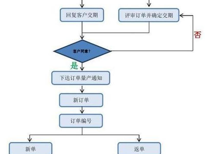 解放号接单流程、解放号接单流程图片 解放号接单流程、解放号接单流程图片
