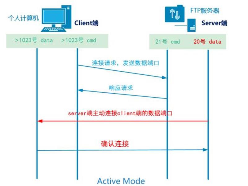 ftp搭建的详细步骤；搭建ftp服务器的主要方法有什么和serv u