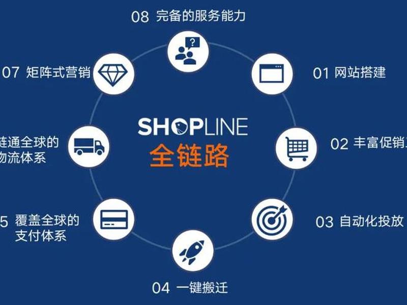 shopline独立站上架教程,shopline独立站价格 shopline独立站上架教程,shopline独立站价格
