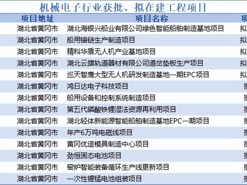 黄冈在建的项目有哪些 - 黄冈在建的项目有哪些公司 黄冈在建的项目有哪些 - 黄冈在建的项目有哪些公司