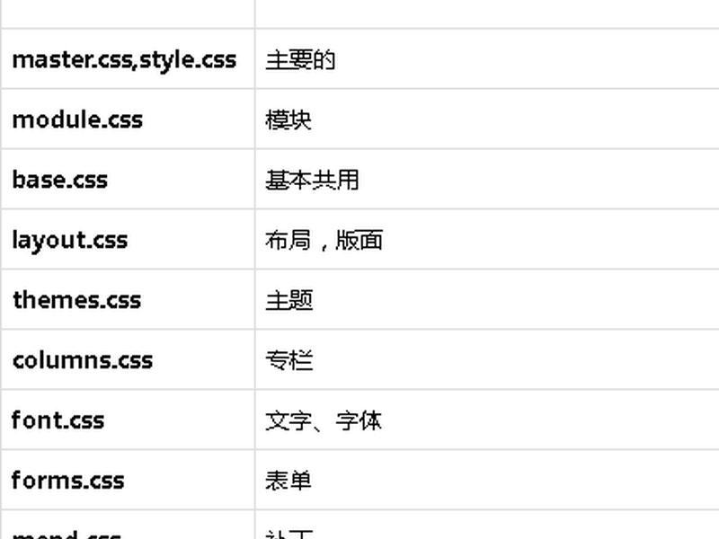 html css命名规范，html中css中文命名