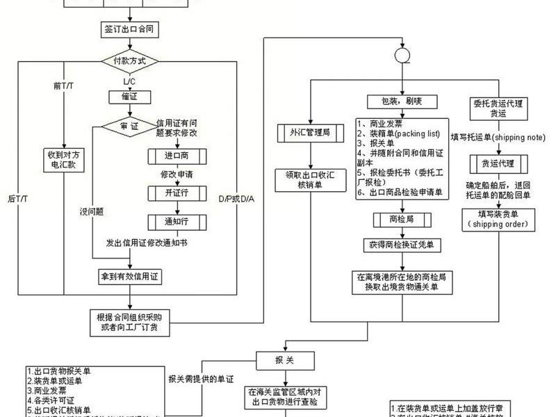 北京注册外贸公司流程 - 北京注册外贸公司流程及费用 北京注册外贸公司流程 - 北京注册外贸公司流程及费用