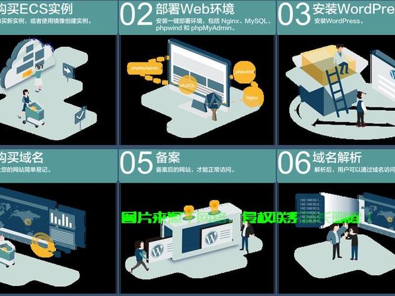 vps建站最新教程、vps建站图文教程 vps建站最新教程、vps建站图文教程