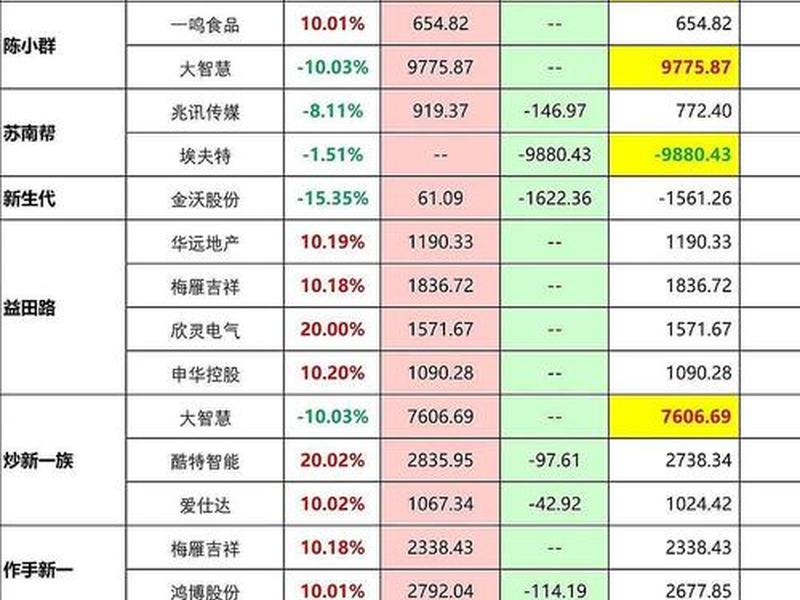 wps建立股票买卖记录表自动计算 wps建立股票买卖记录表自动计算怎么设置 wps建立股票买卖记录表自动计算 wps建立股票买卖记录表自动计算怎么设置