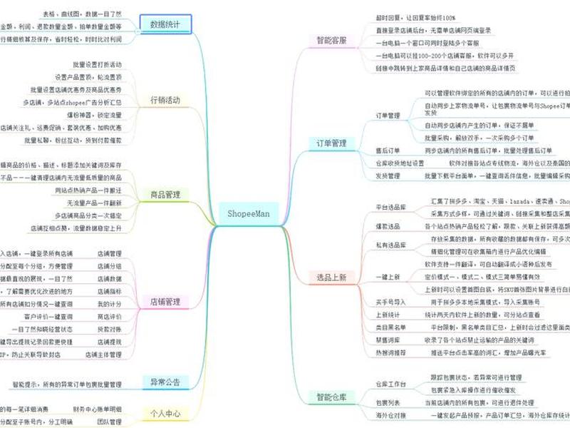 shopee电商平台运营技巧 - shopee店铺运营技巧 shopee电商平台运营技巧 - shopee店铺运营技巧