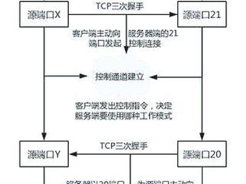 ftp使用的连接，ftp数据连接的作用