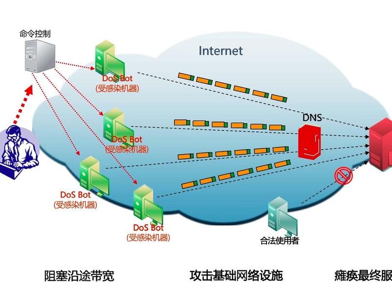 discuz防cc攻击，防御cc和ddos攻击的思路