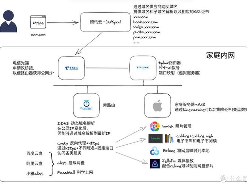服务器在家搭建详细步骤(服务器在家搭建详细步骤怎么写) 服务器在家搭建详细步骤(服务器在家搭建详细步骤怎么写)