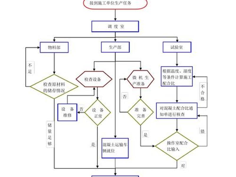 搅拌站建站流程 建搅拌站的流程