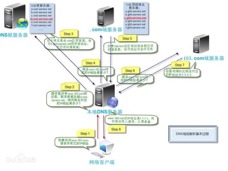 搭建dns服务器详细教程(搭建dns域名服务器) 搭建dns服务器详细教程(搭建dns域名服务器)
