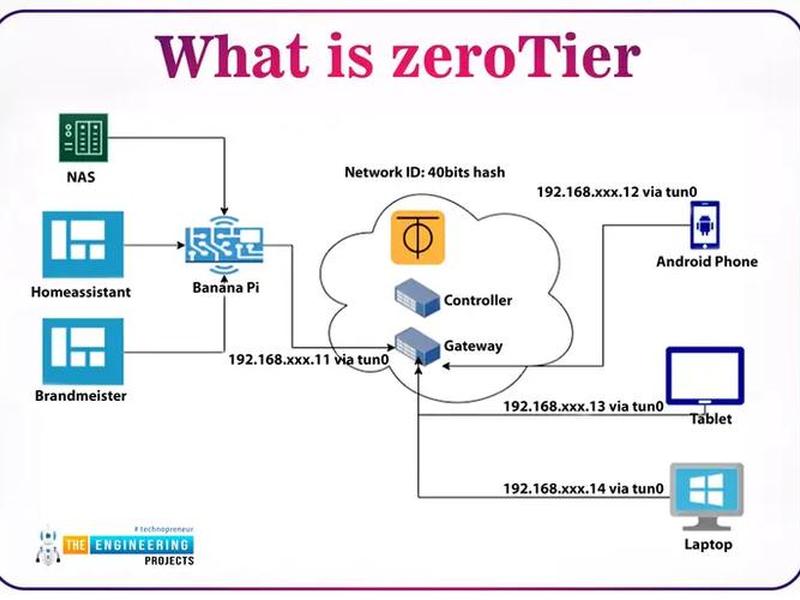 Zerotier搭建游戏局域网步骤 - zerotier搭建游戏局域网步骤 Zerotier搭建游戏局域网步骤 - zerotier搭建游戏局域网步骤
