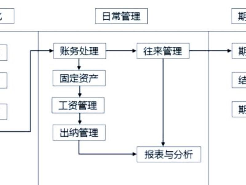 金蝶财务软件建账流程、金蝶财务软件建账流程详解