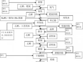化工流程框图，化工工艺流程框图