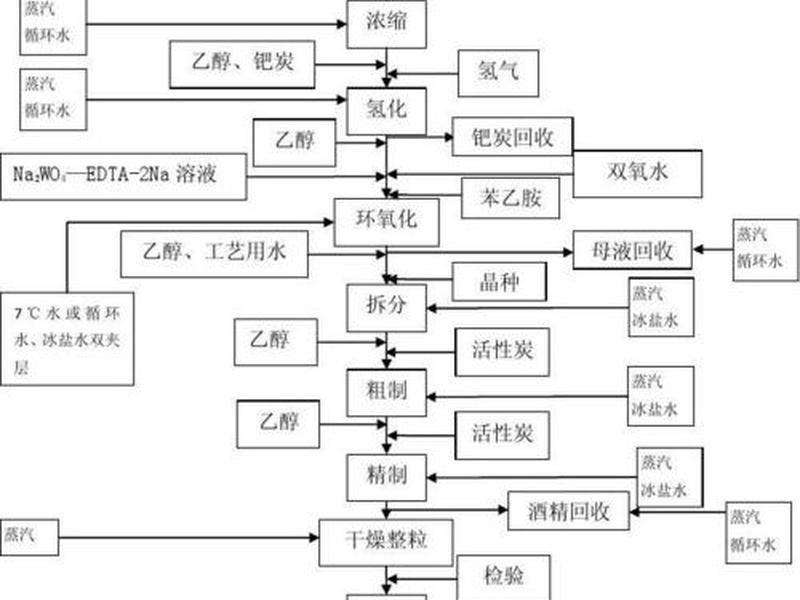化工流程框图,化工工艺流程框图 化工流程框图,化工工艺流程框图