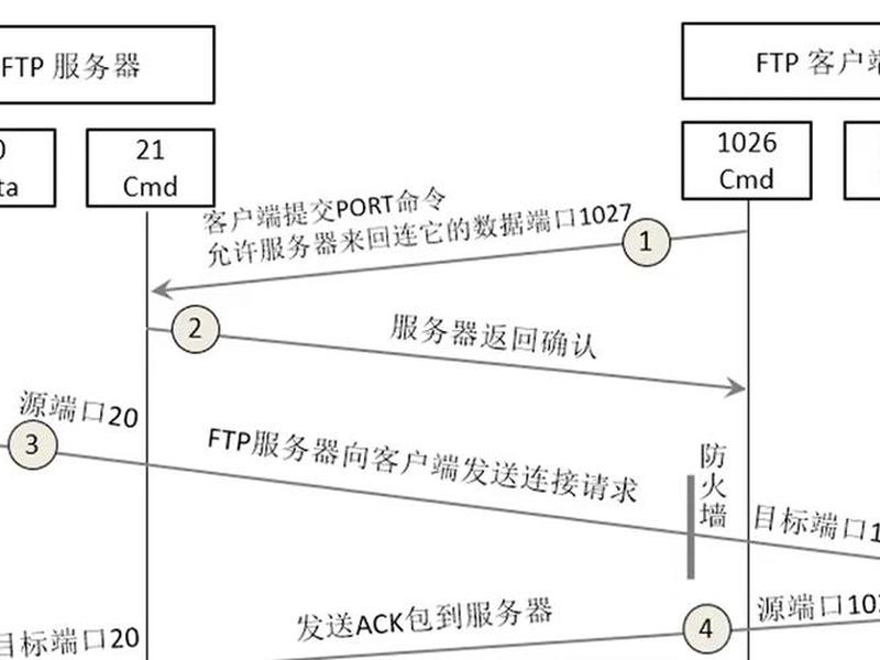 ftp工作流程,简述ftp工作流程 ftp工作流程,简述ftp工作流程
