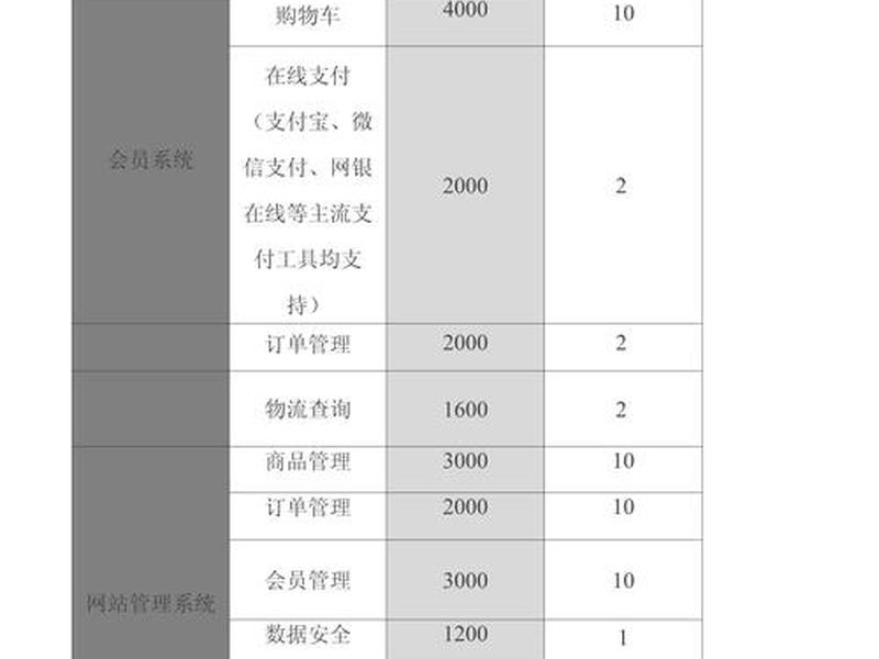 建立网站的成本预算、建立网站的成本预算包括 建立网站的成本预算、建立网站的成本预算包括