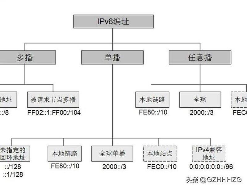 ipv6建设,ipv6建设情况 ipv6建设,ipv6建设情况