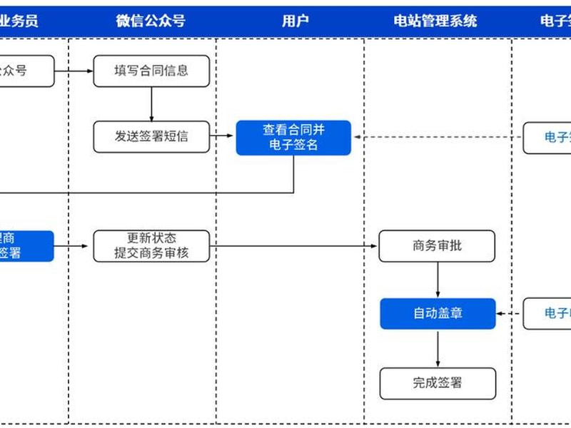 公众号创建平台及操作流程,公众号创建平台及操作流程图 公众号创建平台及操作流程,公众号创建平台及操作流程图