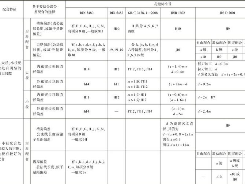 sae渐开线花键标准手册 - 渐开线花键标准应用手册 sae渐开线花键标准手册 - 渐开线花键标准应用手册