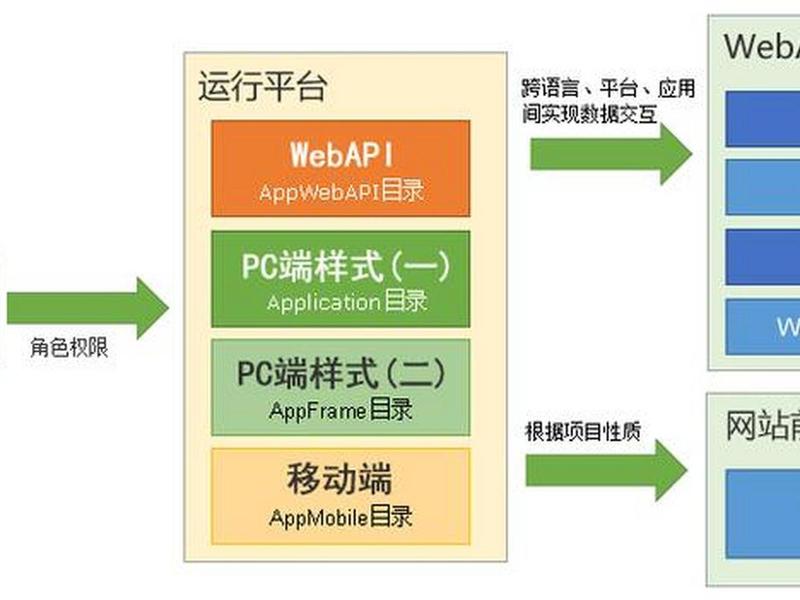 低代码平台的实现方式，低代码平台的实现方式有哪些