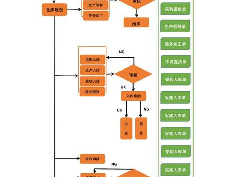 宝山区外贸电商仓储运作流程 外贸仓储业务流程 宝山区外贸电商仓储运作流程 外贸仓储业务流程