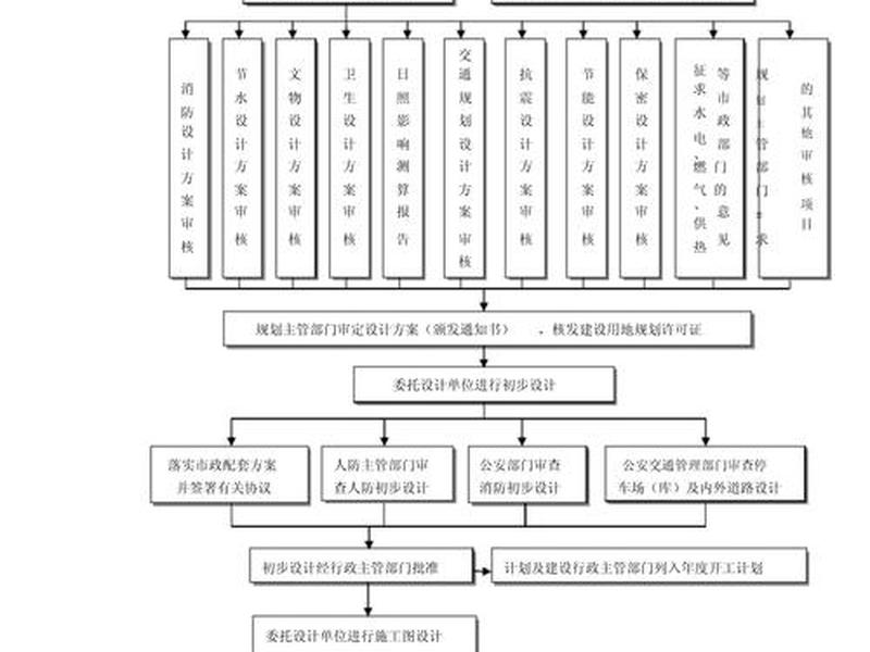地产设计项目流程;地产设计项目流程图 地产设计项目流程;地产设计项目流程图