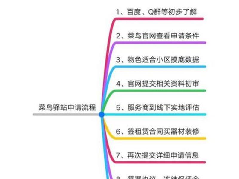 菜鸟驿站的流程图 菜鸟驿站的基本流程 菜鸟驿站的流程图 菜鸟驿站的基本流程