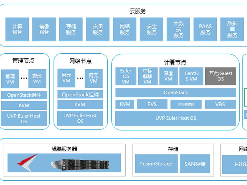 华为云手机搭建、华为云搭建ssr教程