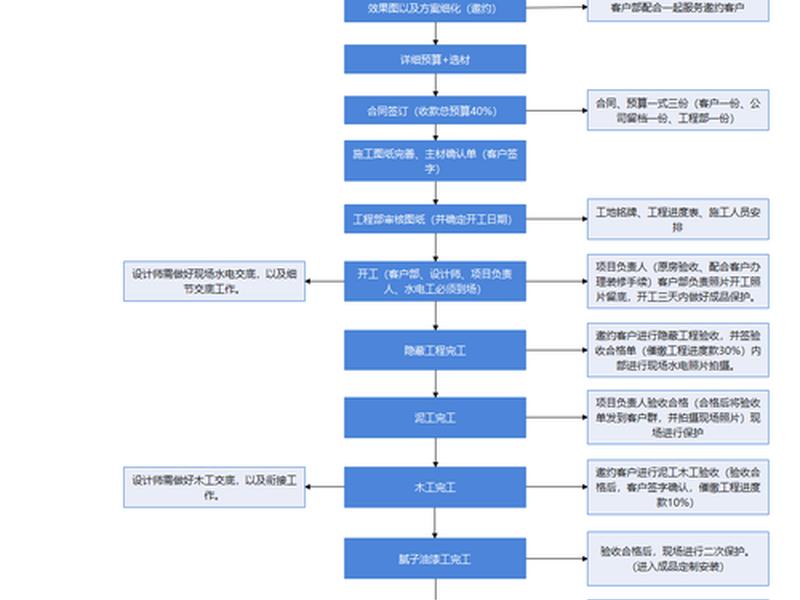 建立安装公司的流程、建立安装公司的流程有哪些 建立安装公司的流程、建立安装公司的流程有哪些