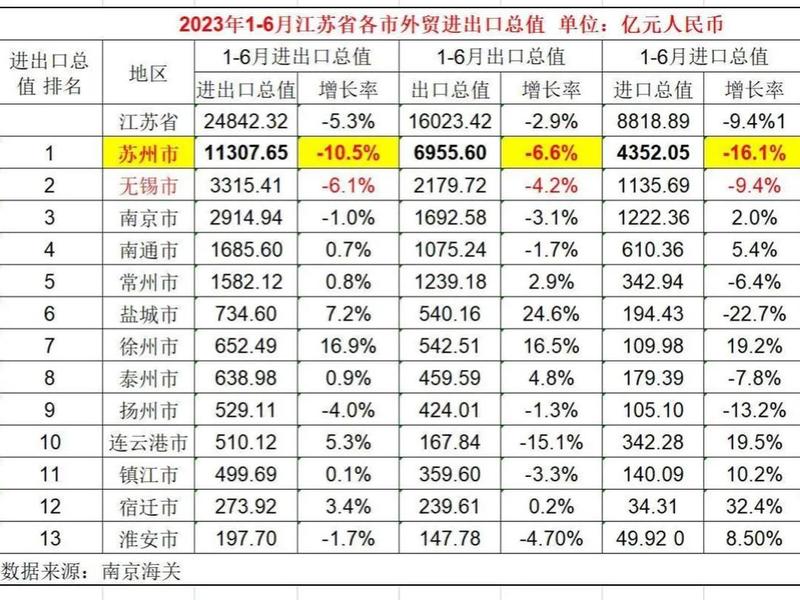 江苏外贸数据 - 江苏省外贸进出口数据