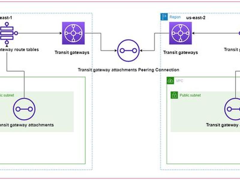 aws 创建vpc；aws创建vpc三层正确资源地图