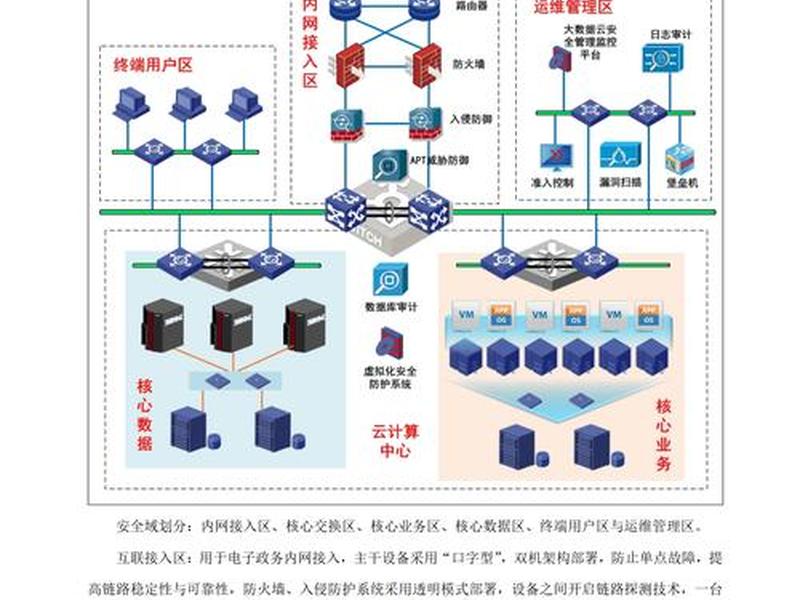 公有云建设方案 - 公有云搭建方案