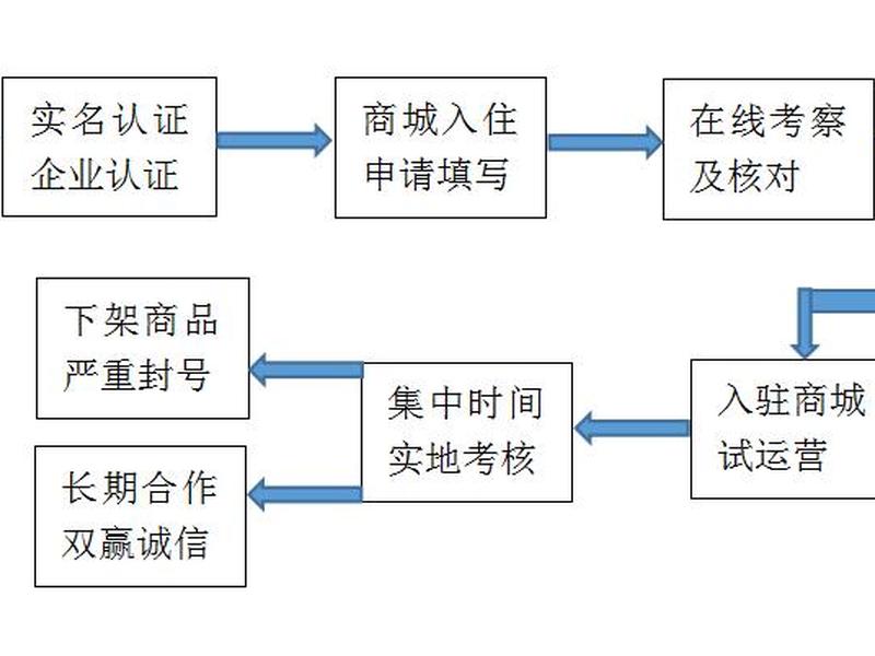 shopee平台入驻流程 shopee的入驻流程包括以下几个步骤 shopee平台入驻流程 shopee的入驻流程包括以下几个步骤